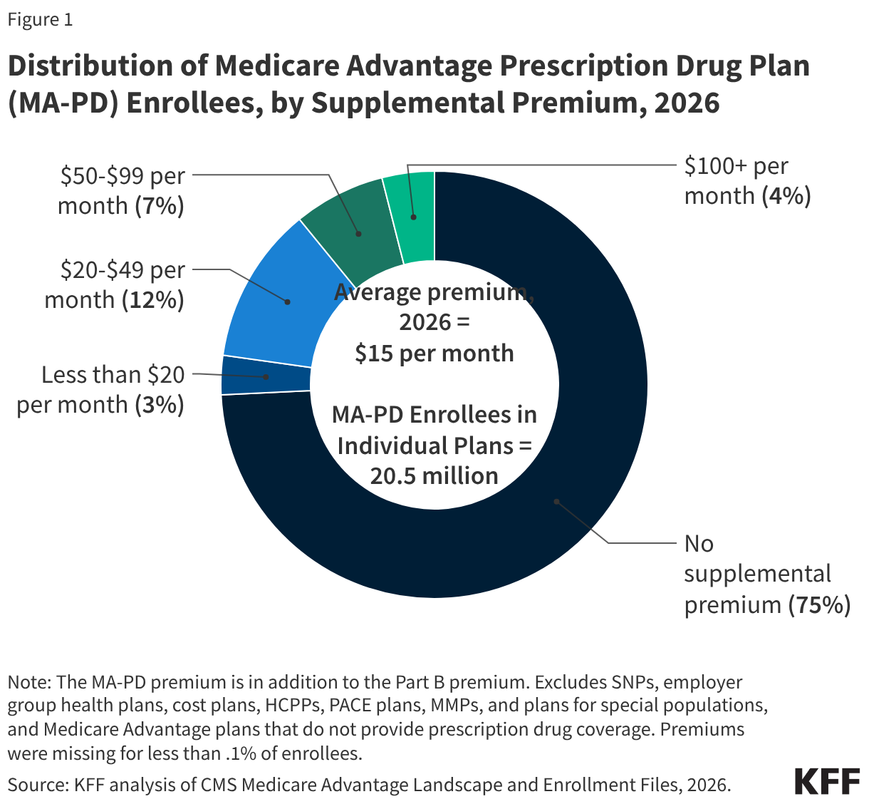 Distribution of Medicare Advantage Prescription Drug Plan (MA-PD) Enrollees, by Supplemental Premium, 2026 (Donut Chart)