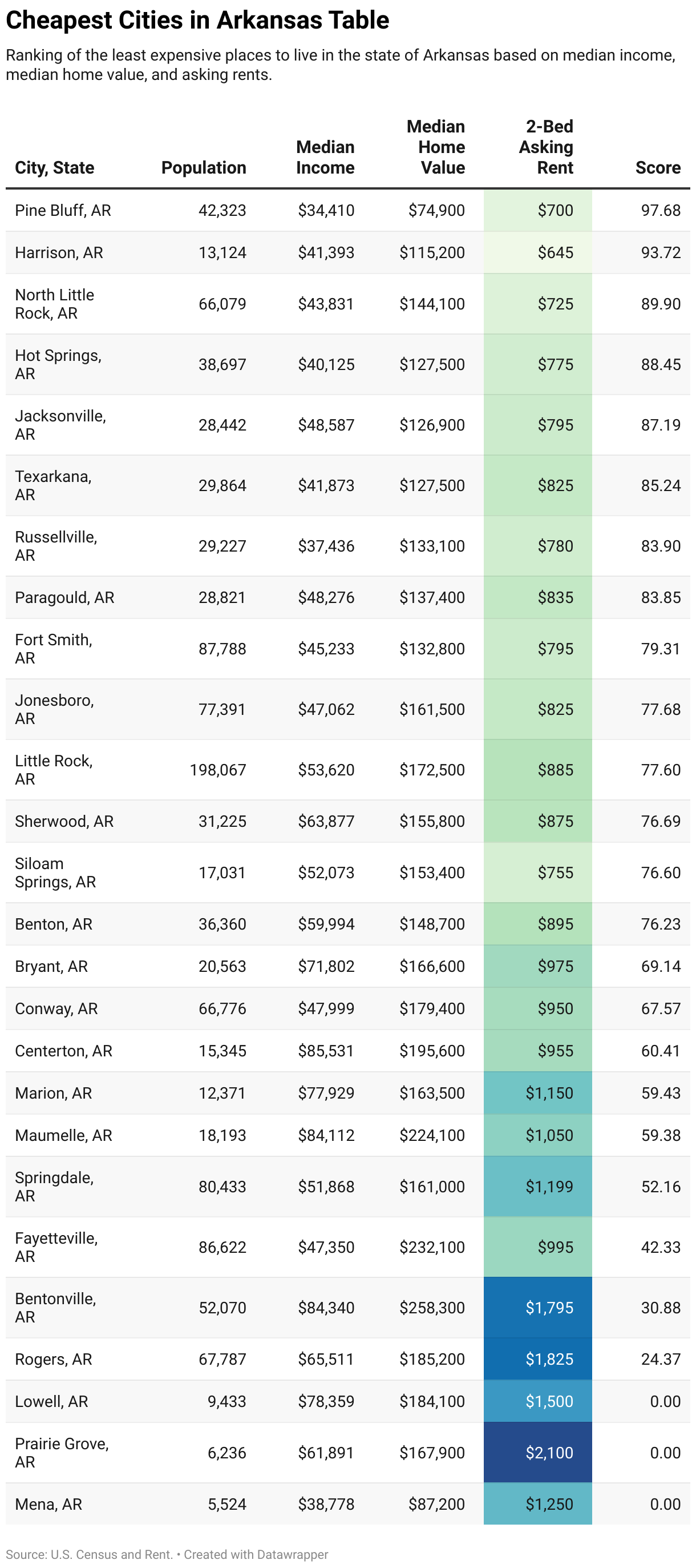 Cheapest Places to Live in Arkansas