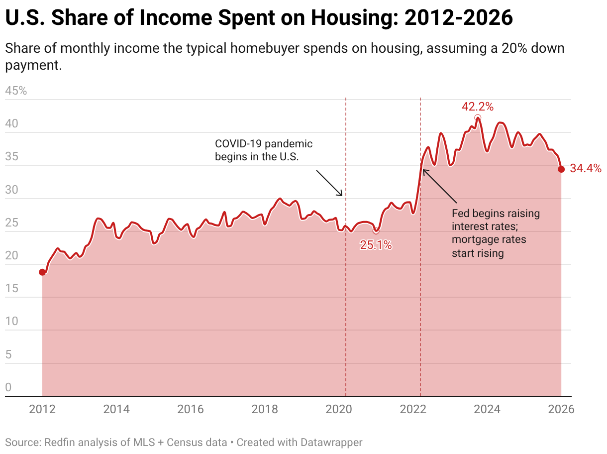 U.S. Share of Income Spent on Housing: 2012-2026 (Line chart)