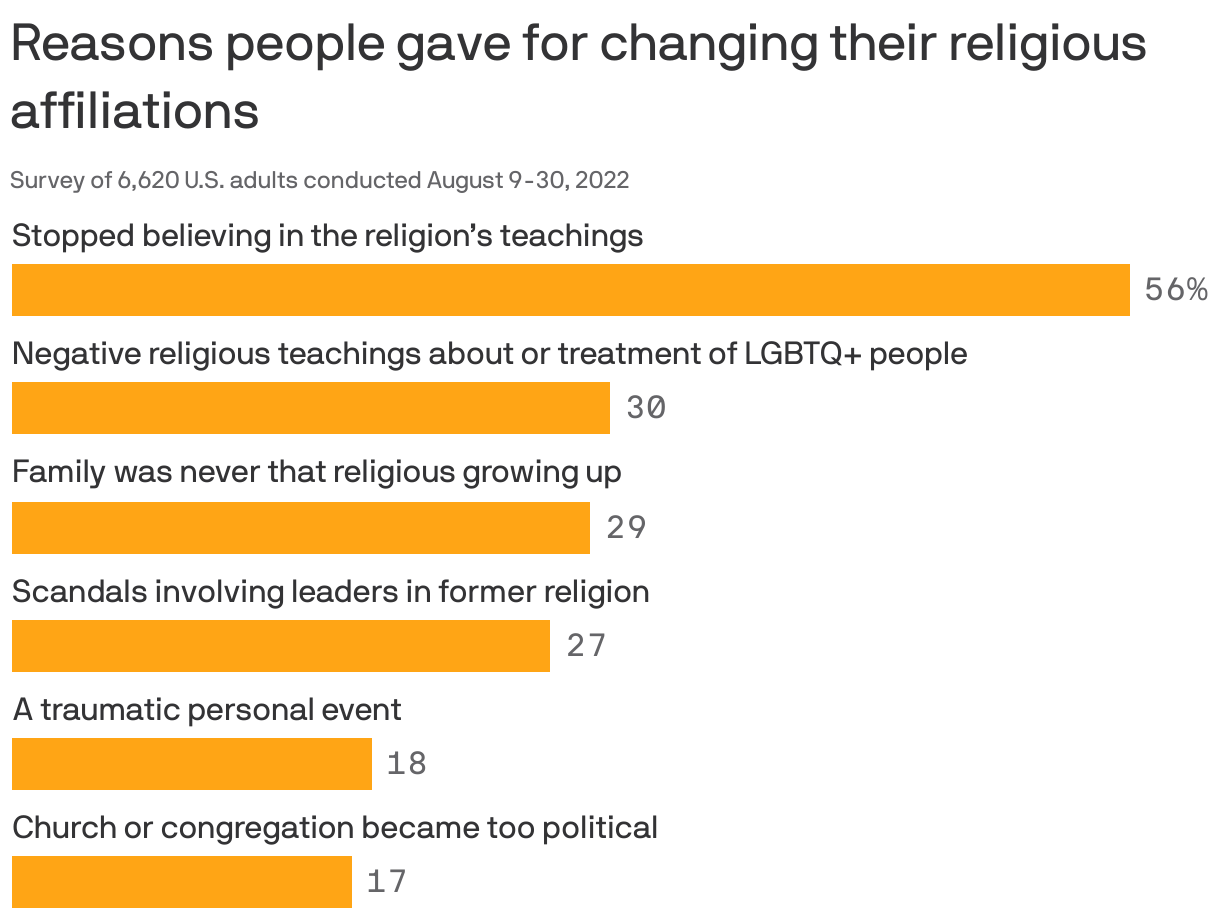 Reasons people gave for changing their religious affiliations