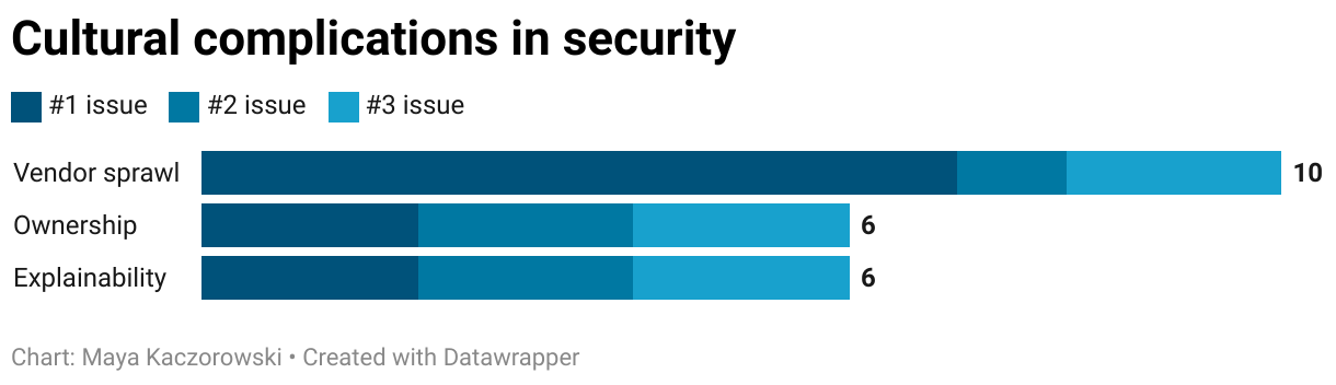 The top complications for security leaders are vendor sprawl, ownership, and explainability.
The top complication is vendor sprawl (#1 issue for 7 people, #2 for 1, and #3 for 2), with a total of 10 out of 57 people counting it as one of their top three issues.
The second issue is ownership (#1 for 2 people, #2 for 2, and #3 for 2), with 6 people counting it as their top three.
The third issue was explainability (#1 for 2 people, #2 for 2, and #3 for 2), with a total of 6 people counting it as their top three.