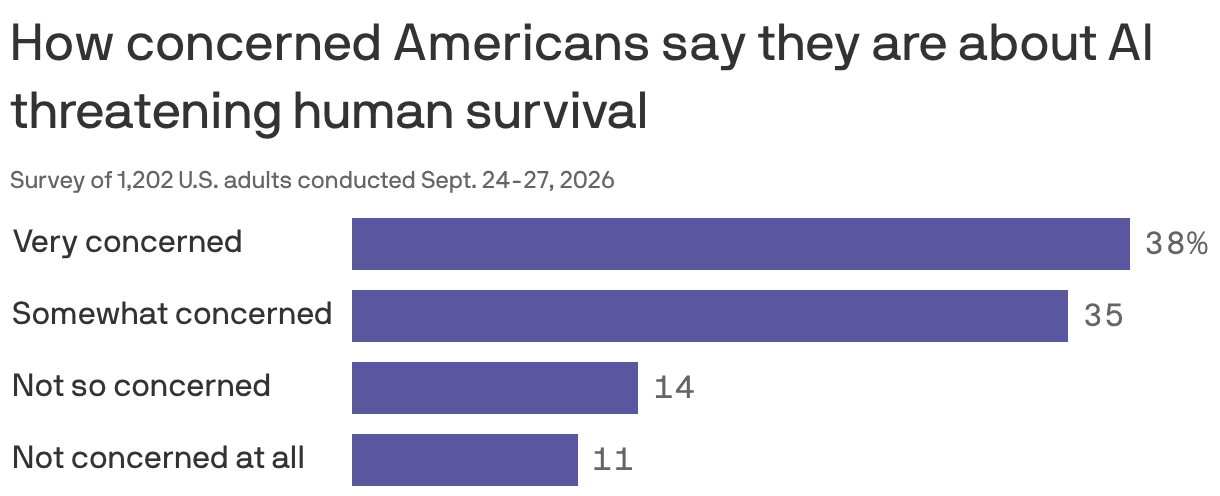 Bar chart showing survey responses over the question: "How concerned Americans say they are about AI threatening human survival"
Very concerned: 38%
Somewhat concerned: 35%
Not so concerned: 14%
Not concerned at all: 11%