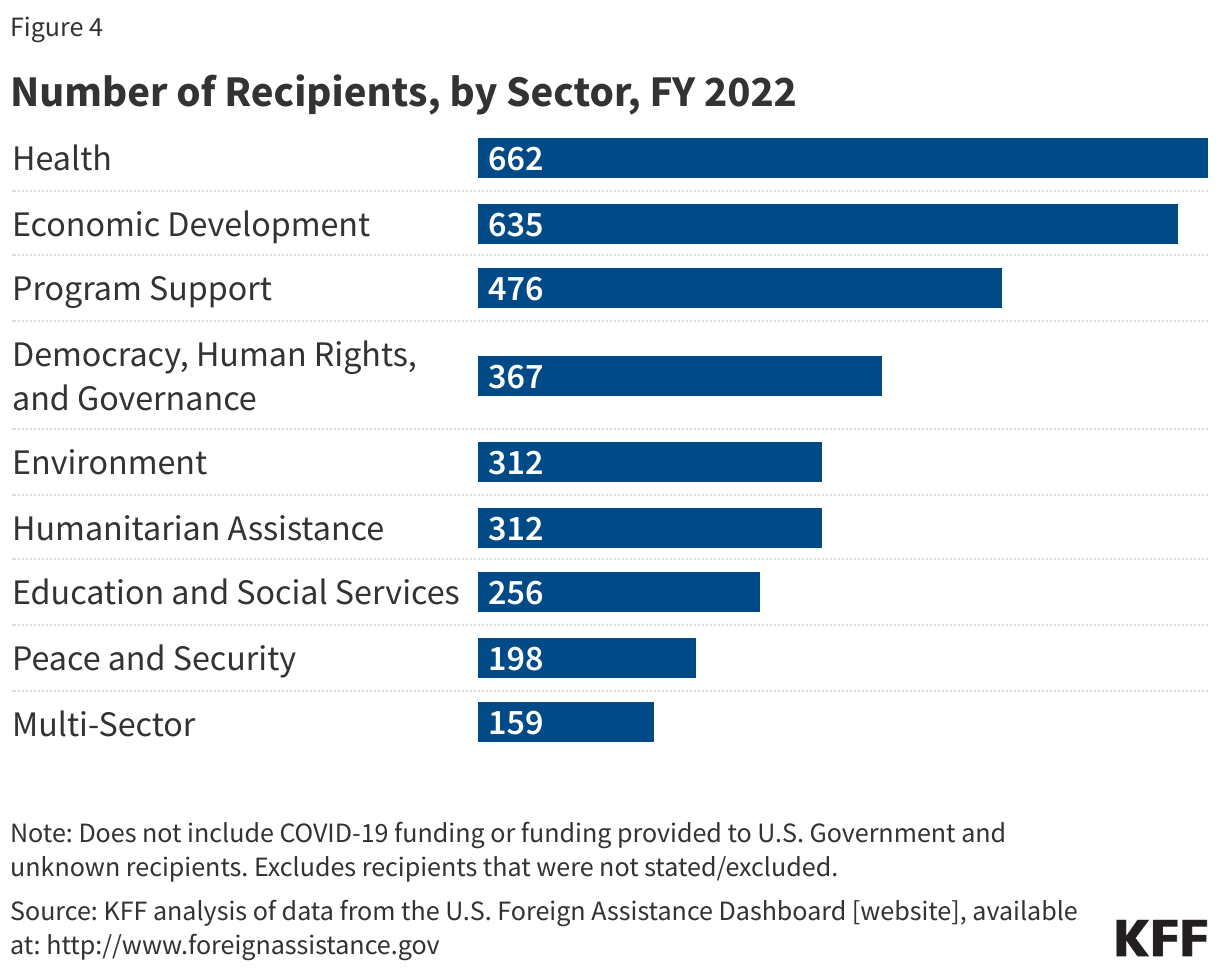 Number of Recipients, by Sector, FY 2022 data chart