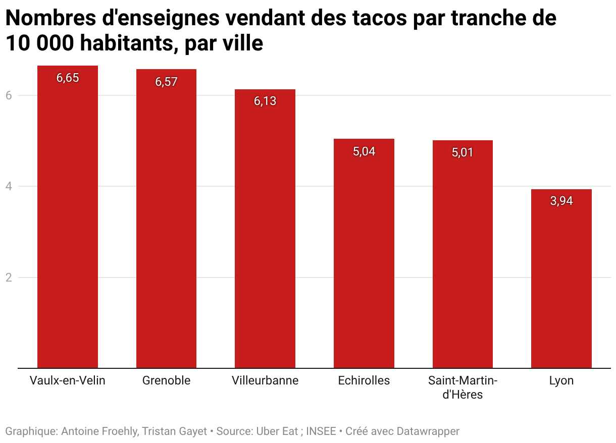 Graphique en colonnes montrant le nombre d'enseignes vendant des tacos (selon Uber Eat en janvier 2026) par tranche de 10 000 habitants (selon les statistiques INSEE 2023)