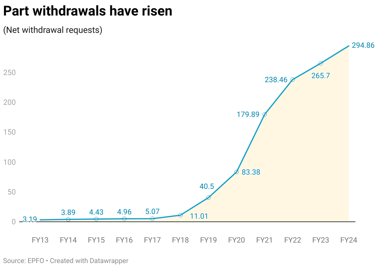 Part withdrawals have risen (Line chart)