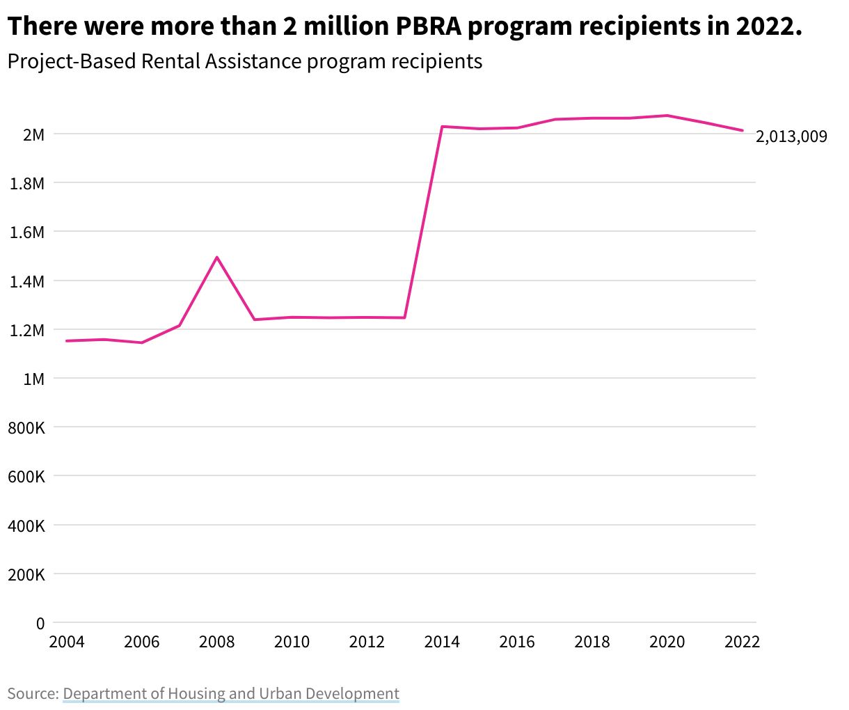 Line chart showing total Project-Based Rental Assistance program recipients from 2004 to 2022. In 2022, there were 2,013,009.