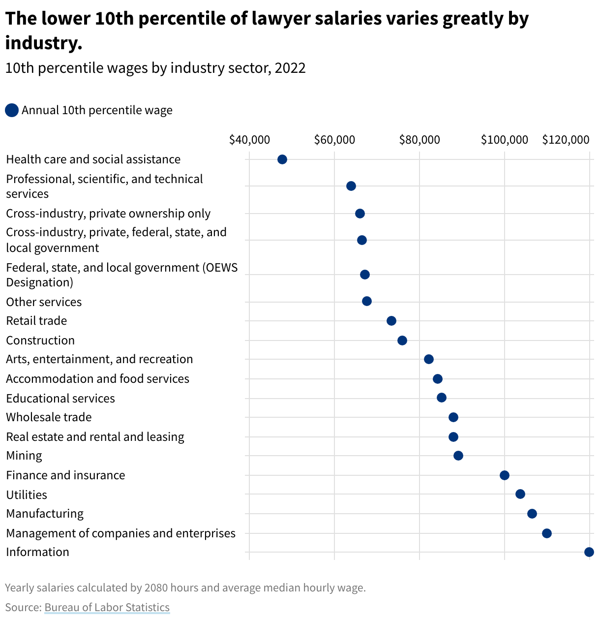 Dot chart showing the 10th percentile salary range of lawyer salaries, by industry.