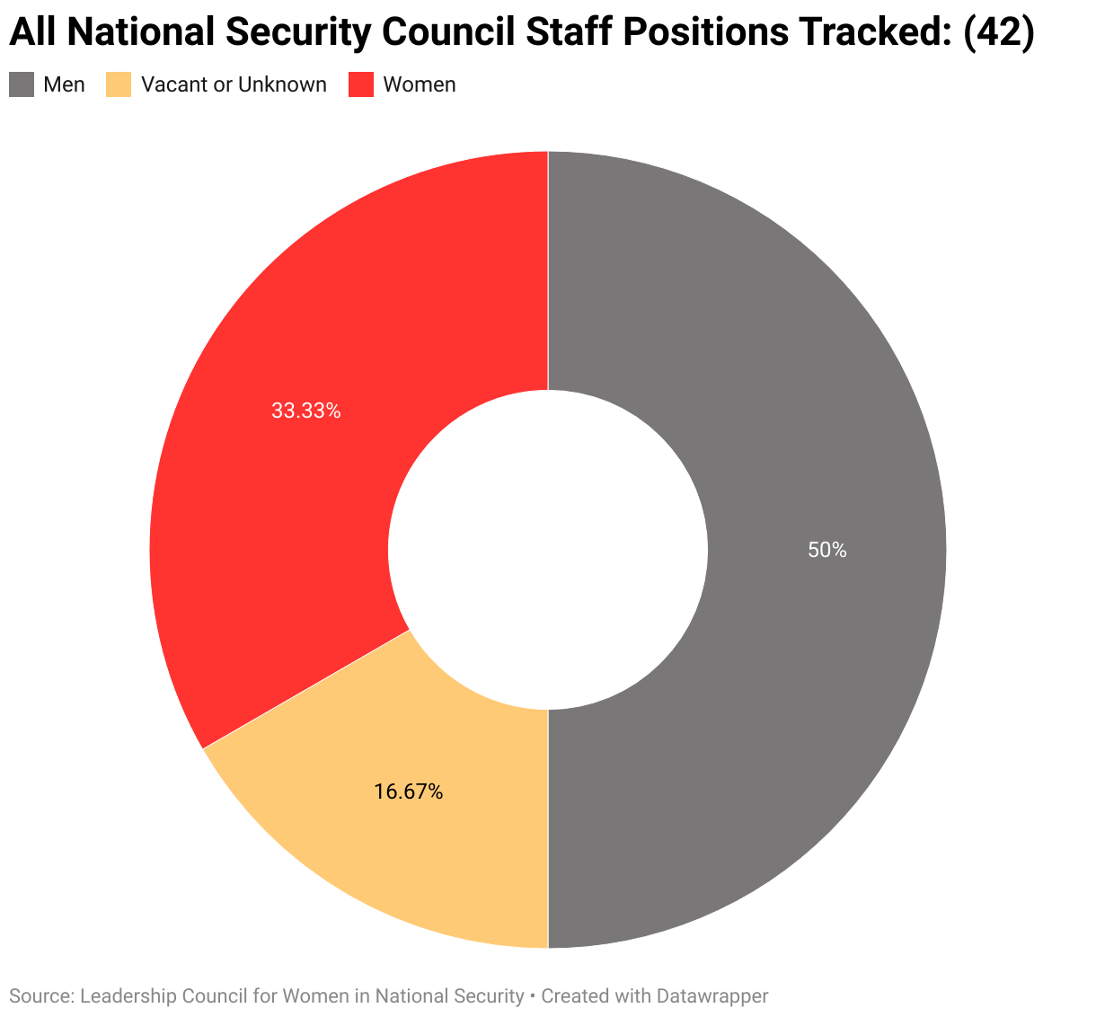 The gendered breakdown of all National Security Council Staff positions tracked by LCWINS (42).