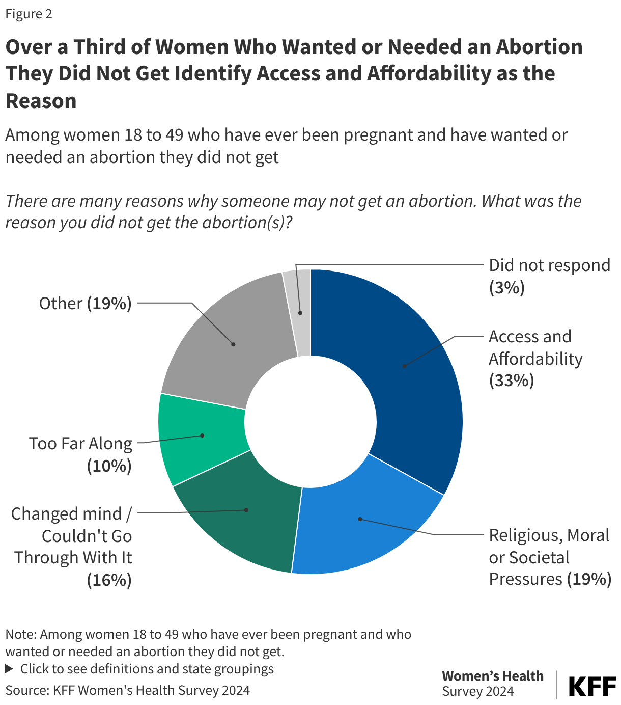 Over a Third of Women Who Wanted or Needed an Abortion They Did Not Get Identify Access and Affordability as the Reason data chart