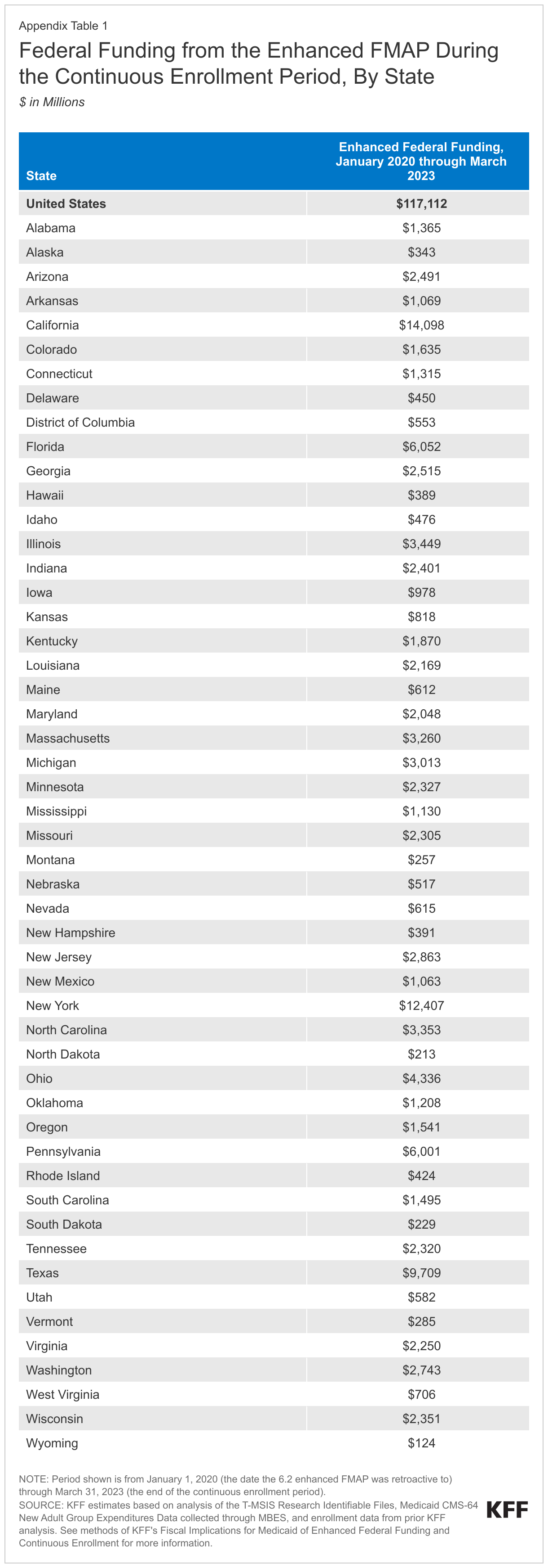 Federal Funding from the Enhanced FMAP During the Continuous Enrollment Period, By State data chart