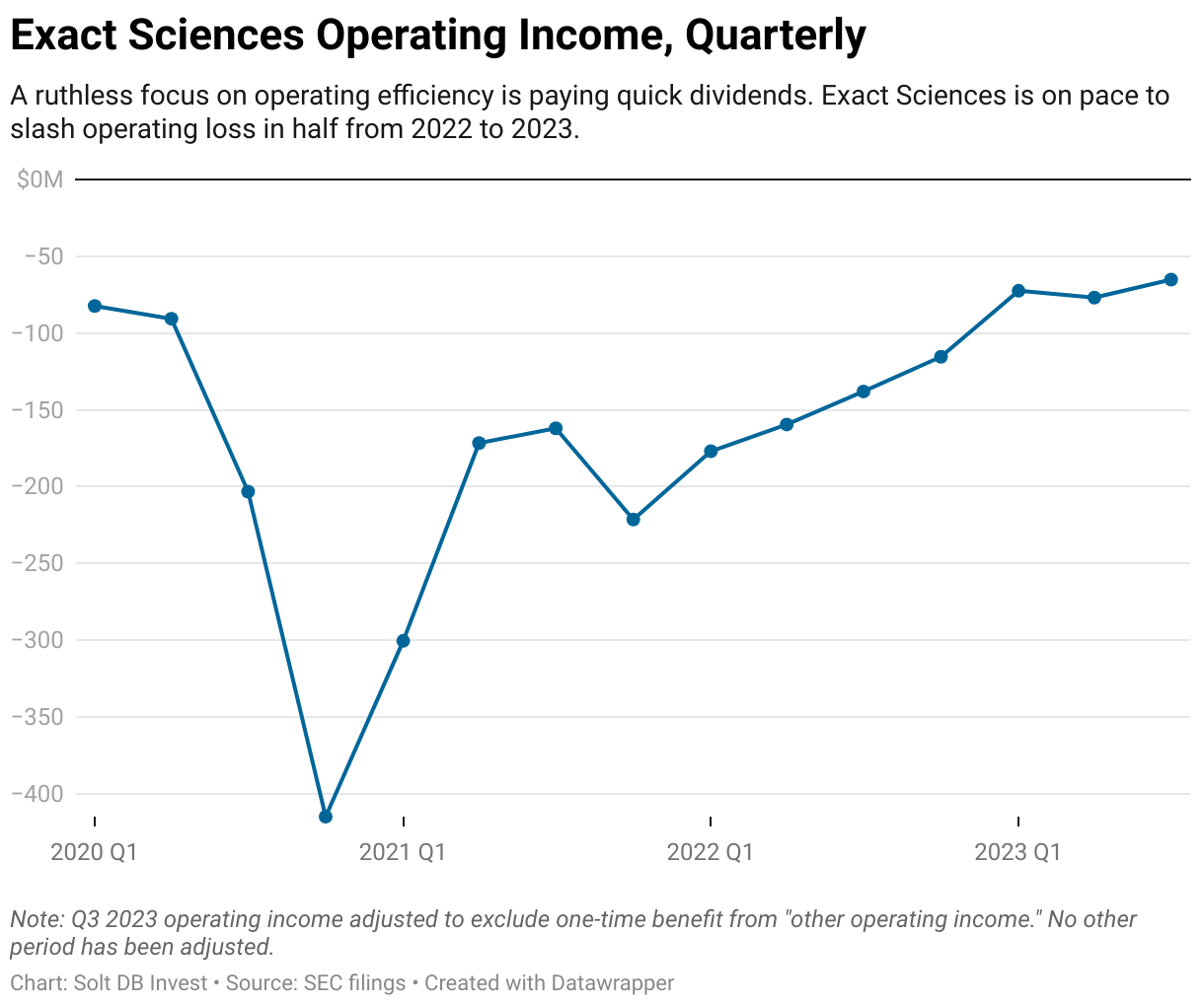 A graph showing sales and marketing expenses on a quarterly basis for Exact Sciences, beginning in Q1 2020 and ending in Q3 2023.