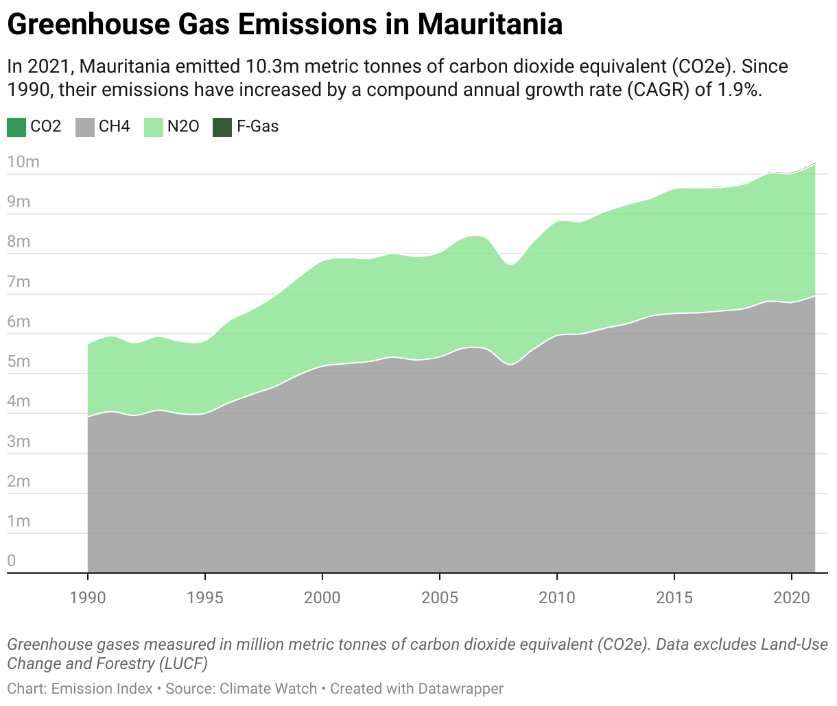 Greenhouse Gas Emissions in Mauritania 5 Line chart showing total greenhouse gas emissions in Mauritania since 1990.