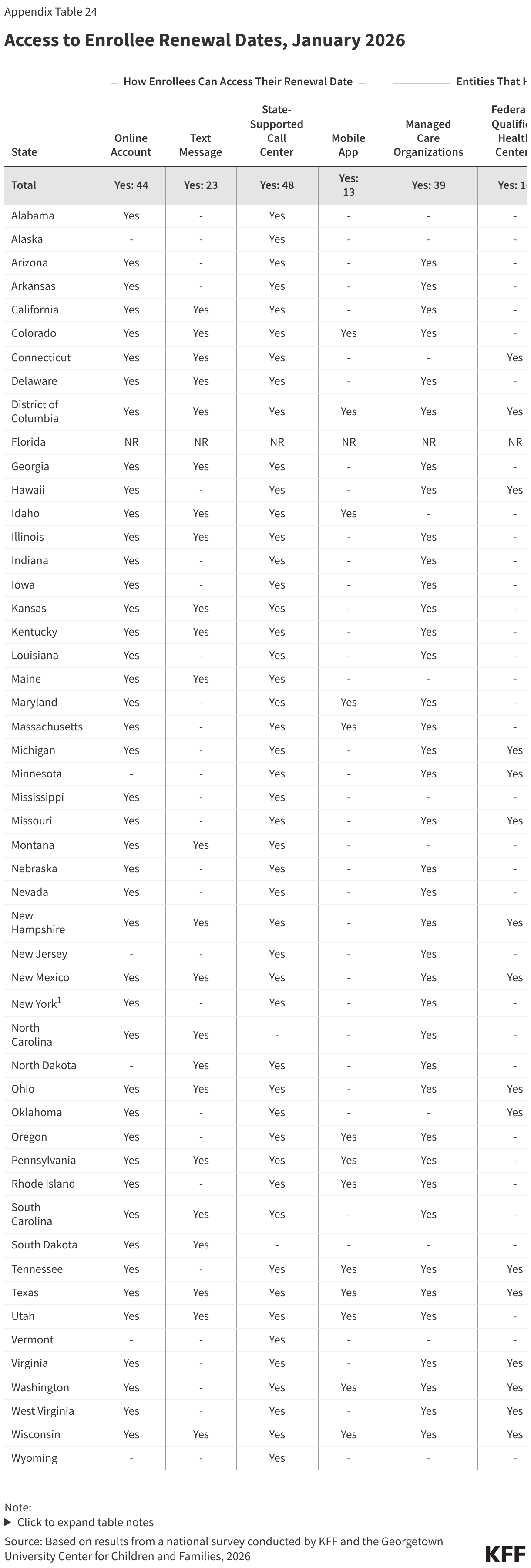Access to Enrollee Renewal Dates, January 2026 (Table)