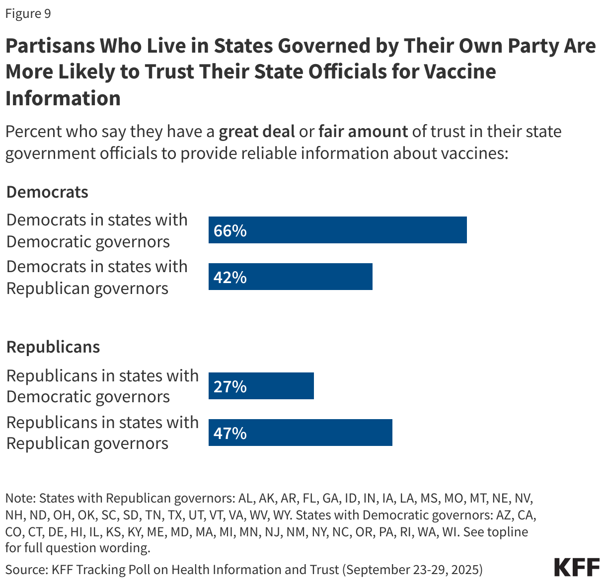 Partisans Who Live in States Governed by Their Own Party Are More Likely to Trust Their State Officials for Vaccine Information