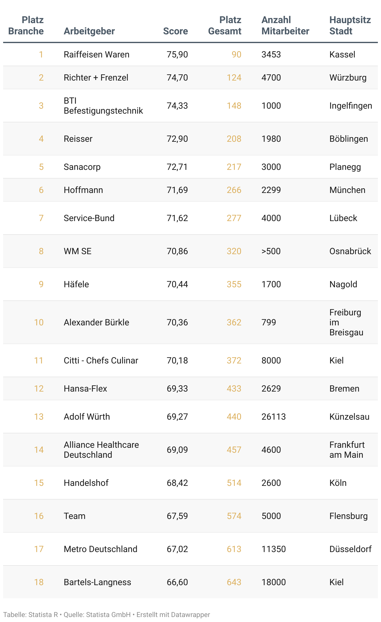 Liste der besten Arbeitgeber Deutschlands 2025 in der Branche Großhandel.