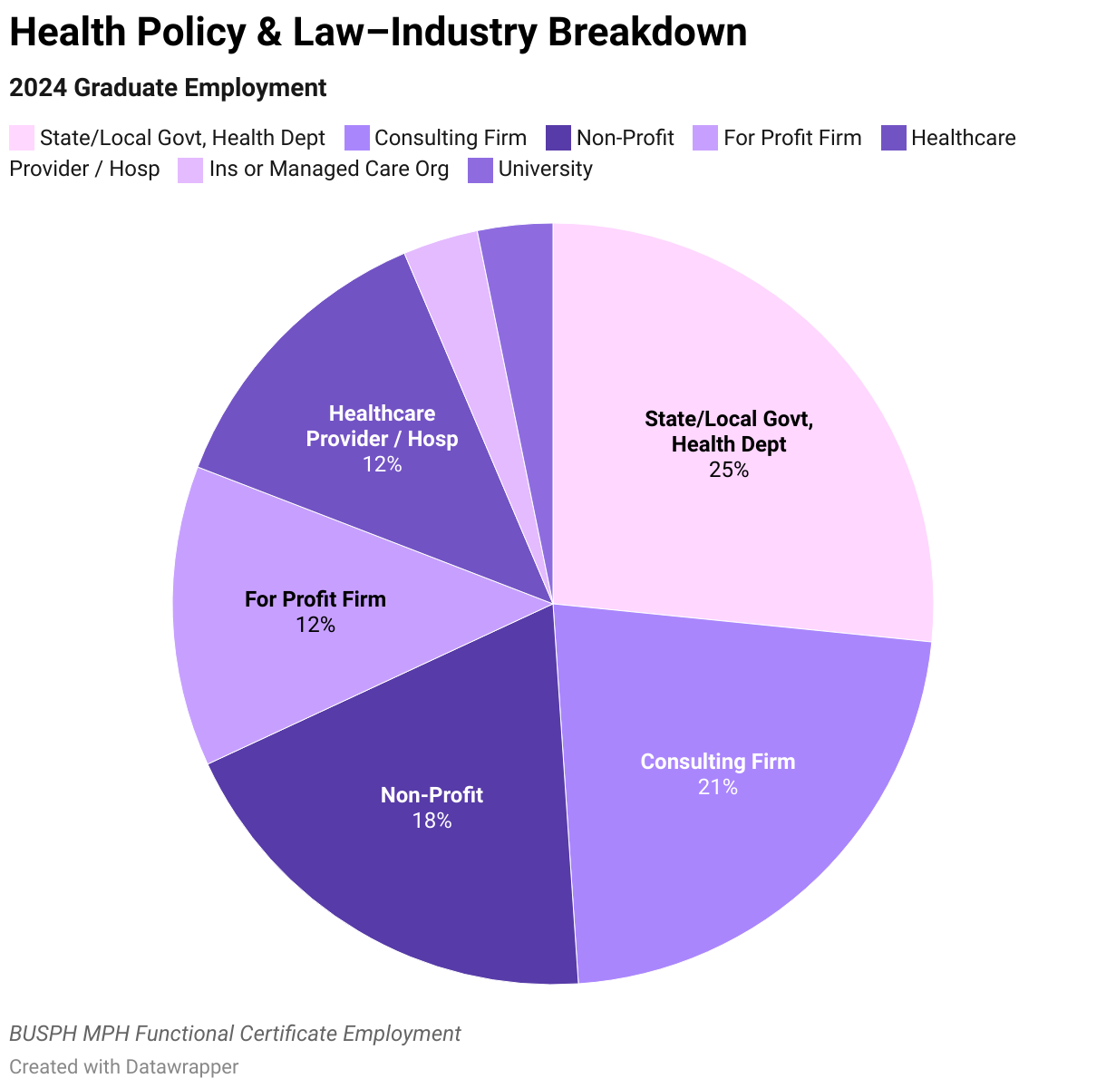 2024 Health Policy &amp; Law Graduate Employment Data Industry Breakdown
