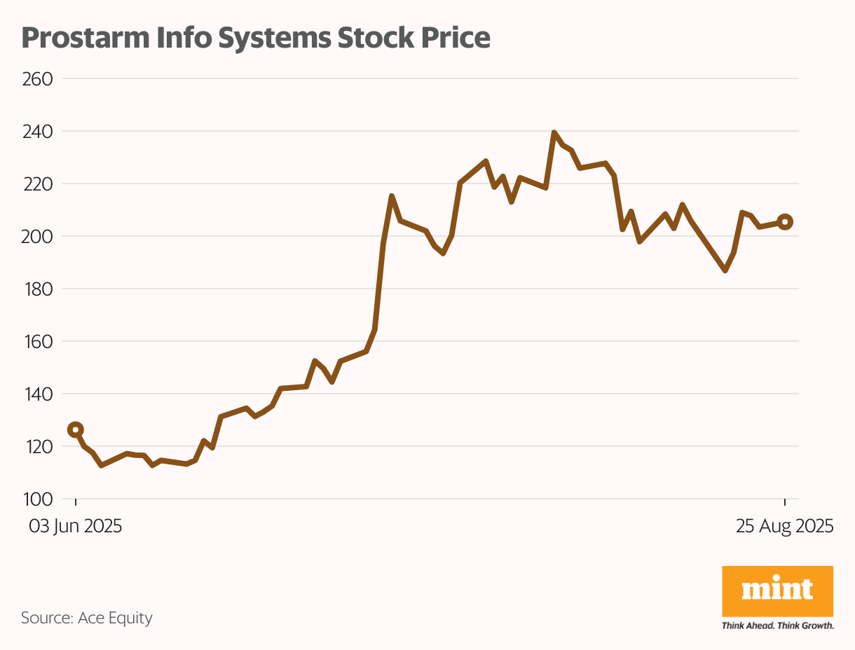 Prostarm Info Systems Stock Price (Line chart)
