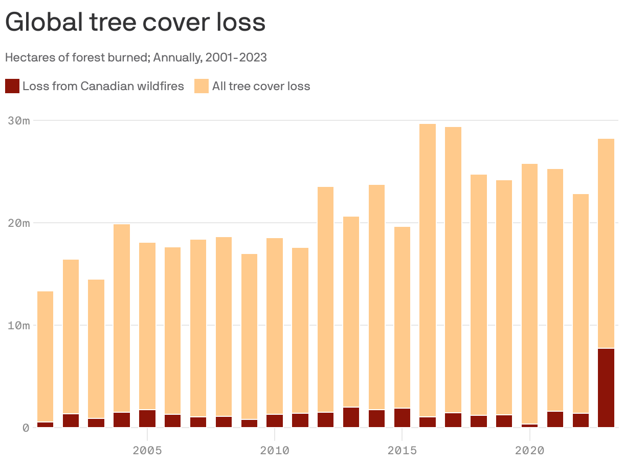 Column chart showing the hectares of forest burned globally from 2001 to 2023. 2016 and 2017 each had over 29 million hectares of tree cover loss. In 2023, 27% of tree cover loss was from Canadian wildfires alone.
