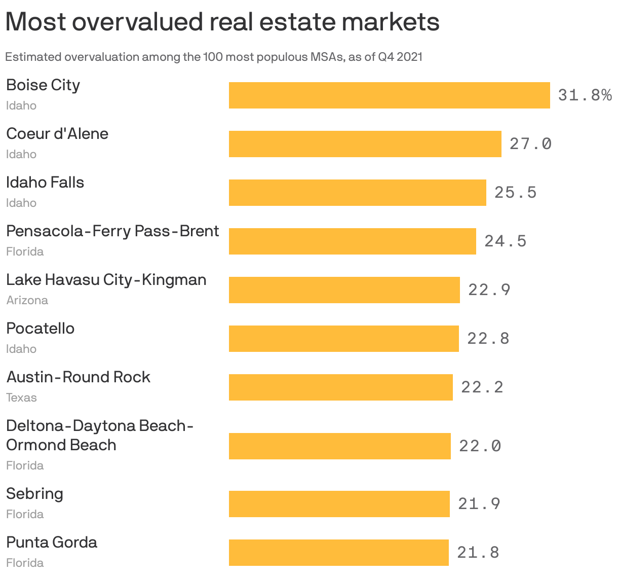 Most overvalued real estate markets