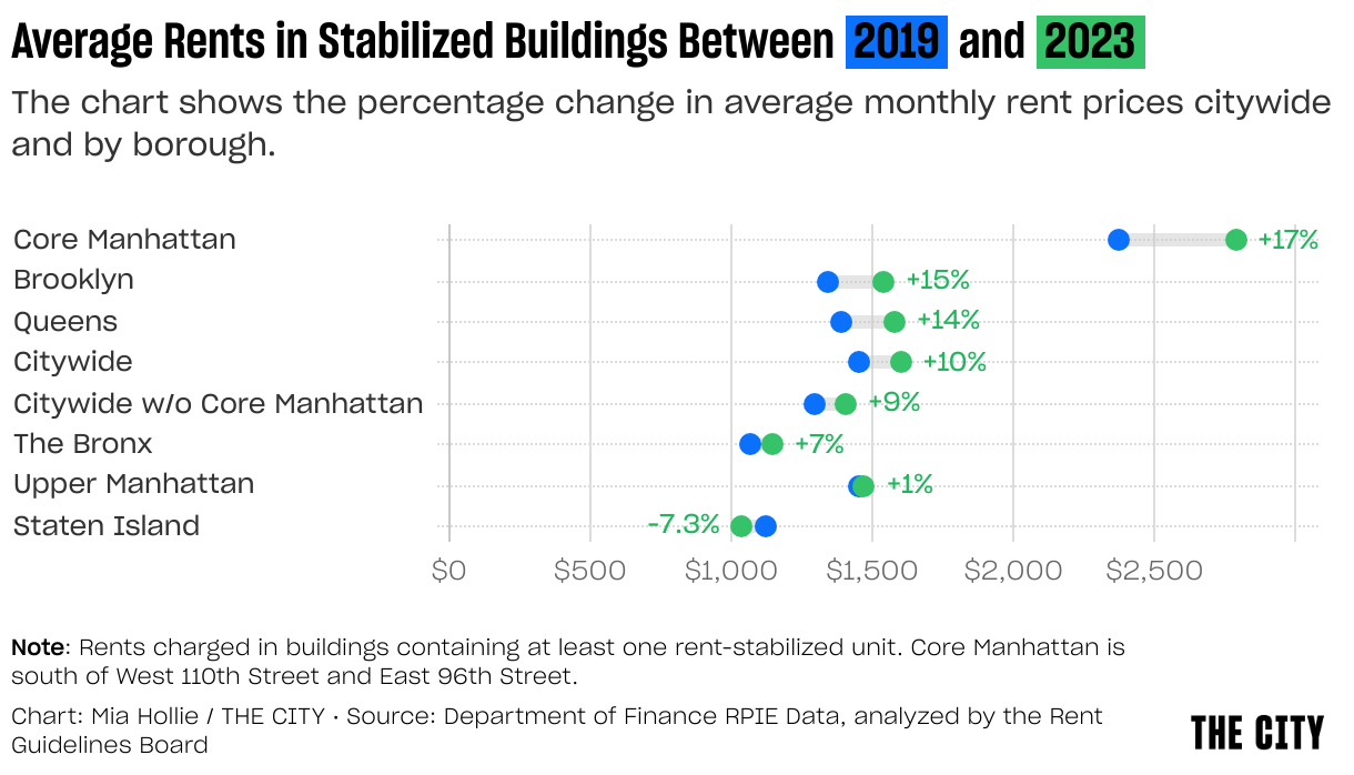 Average Rents in Stabilized Buildings Between 2019 and 2023 (Range Plot)