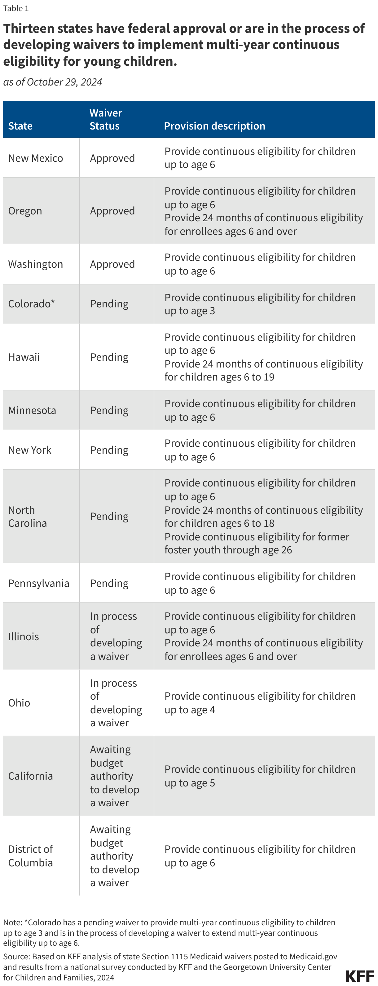 Thirteen states have federal approval or are in the process of developing waivers to implement multi-year continuous eligibility for young children data chart