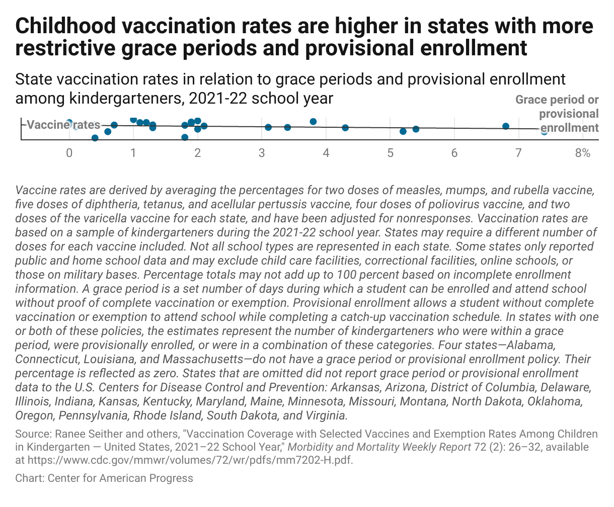 A scatterplot showing the correlation between vaccine rates and grace period or provisional enrollment among kindergarteners, where states with lower vaccine coverage rates tend to also grant more grace periods or provisional enrollments.