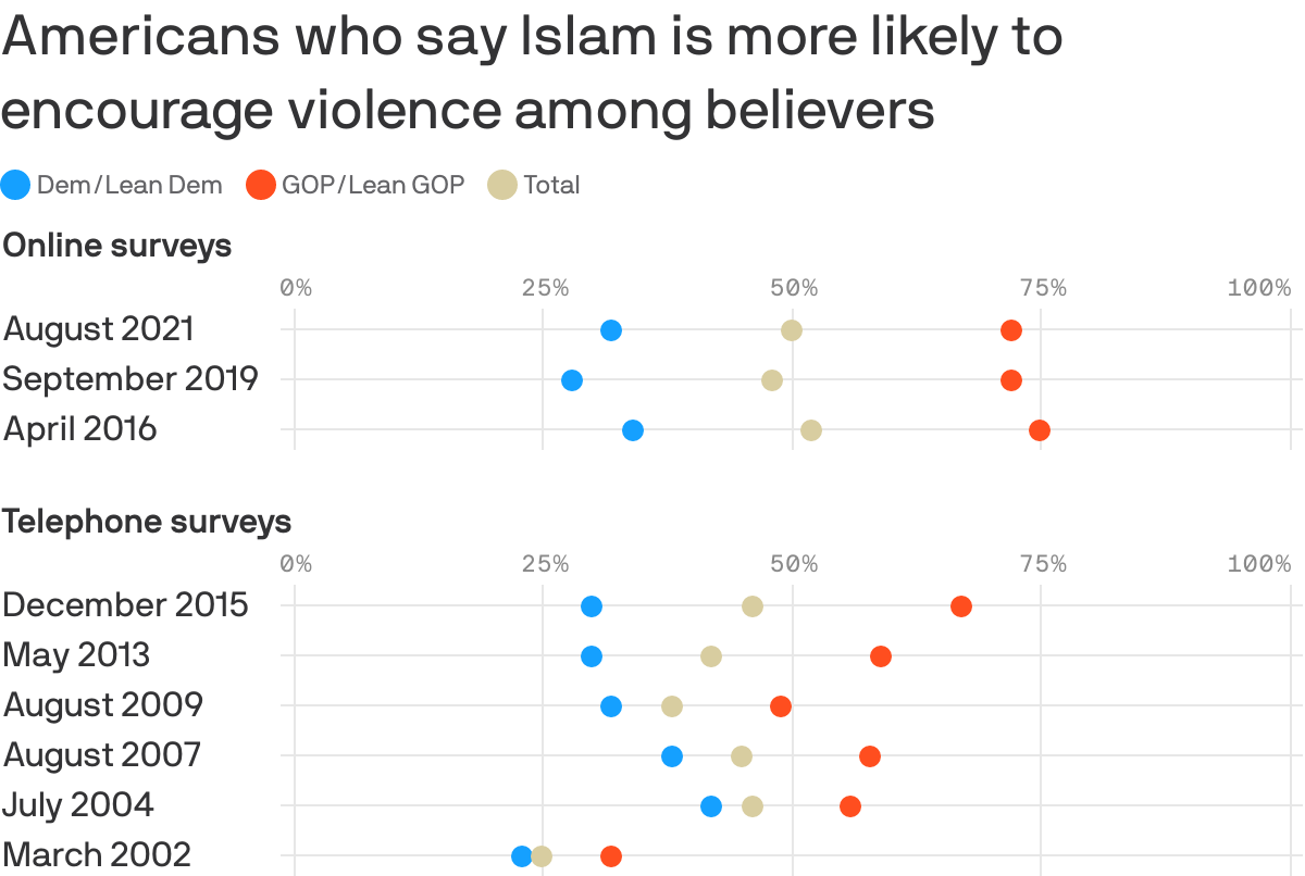 Americans who say Islam is more likely encourage violence among believers