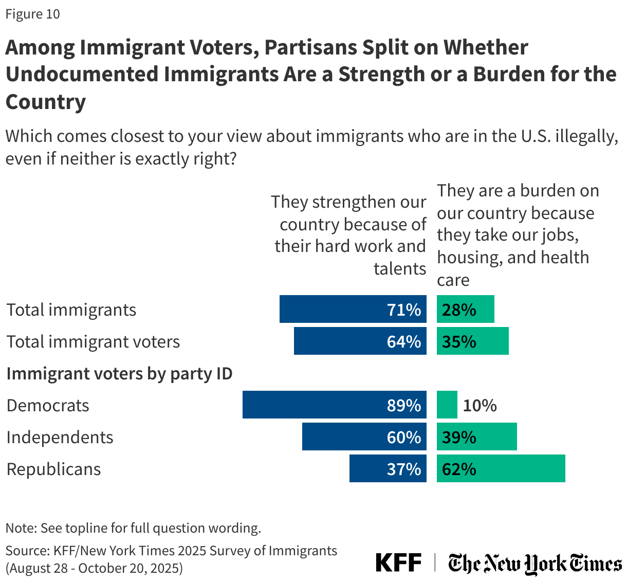 Among Immigrant Voters, Partisans Split on Whether Undocumented Immigrants Are a Strength or a Burden for the Country