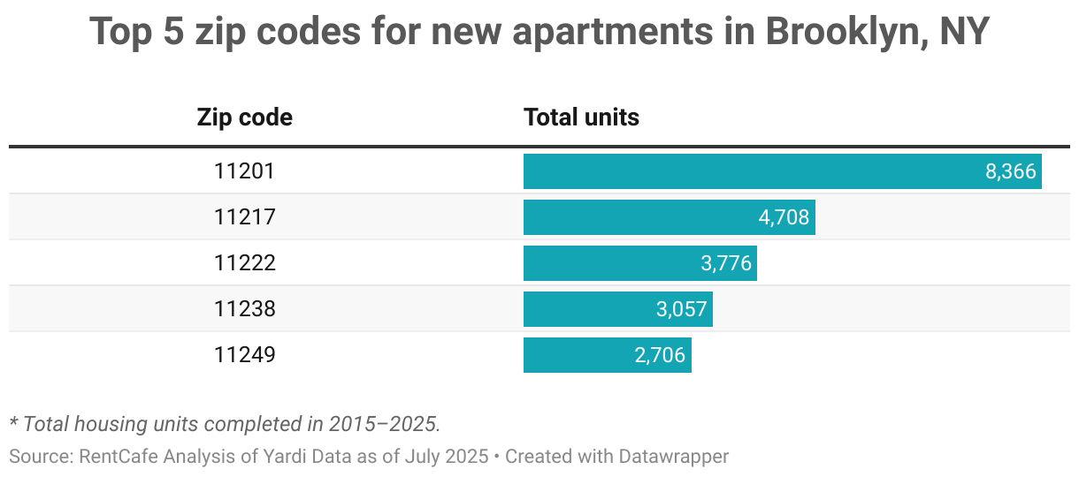 Where can renters find the newest apartments in Brooklyn?