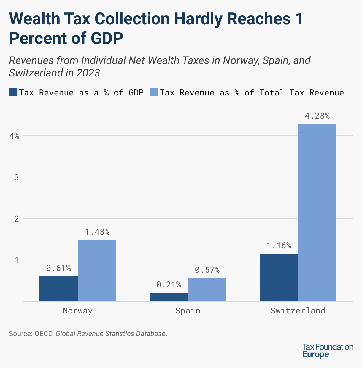 Wealth Tax Collection Hardly Reaches 1 Percent of GDP (Grouped column chart)