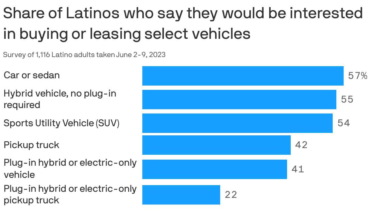 Share of Latinos who say they would buy or lease select vehicles 