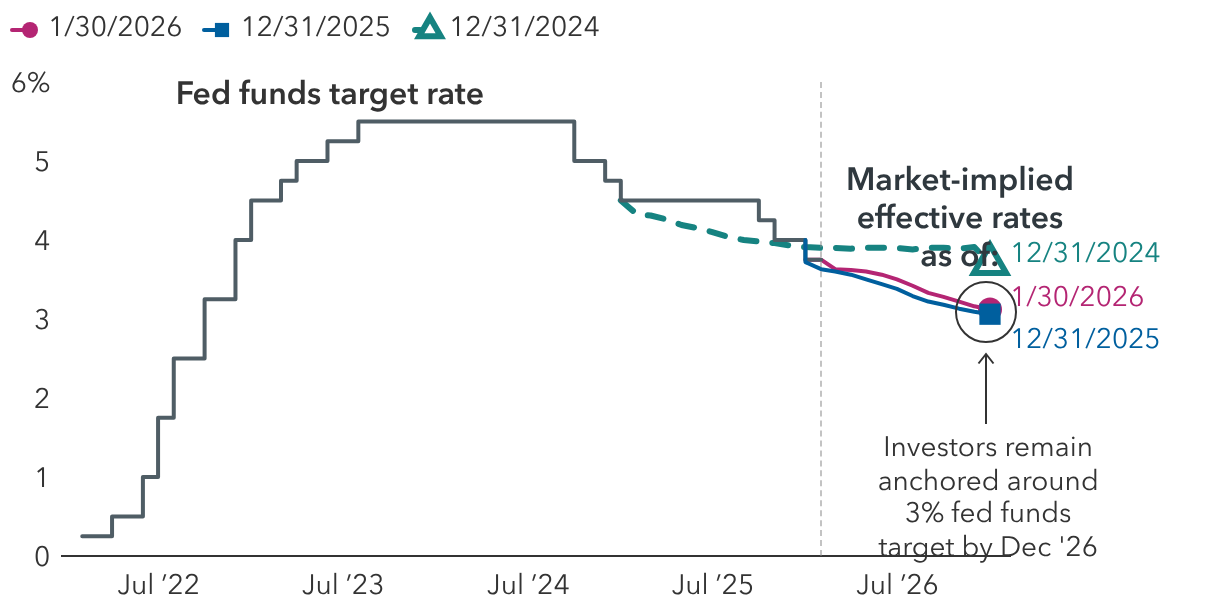 Rates are expected to fall in 2026
