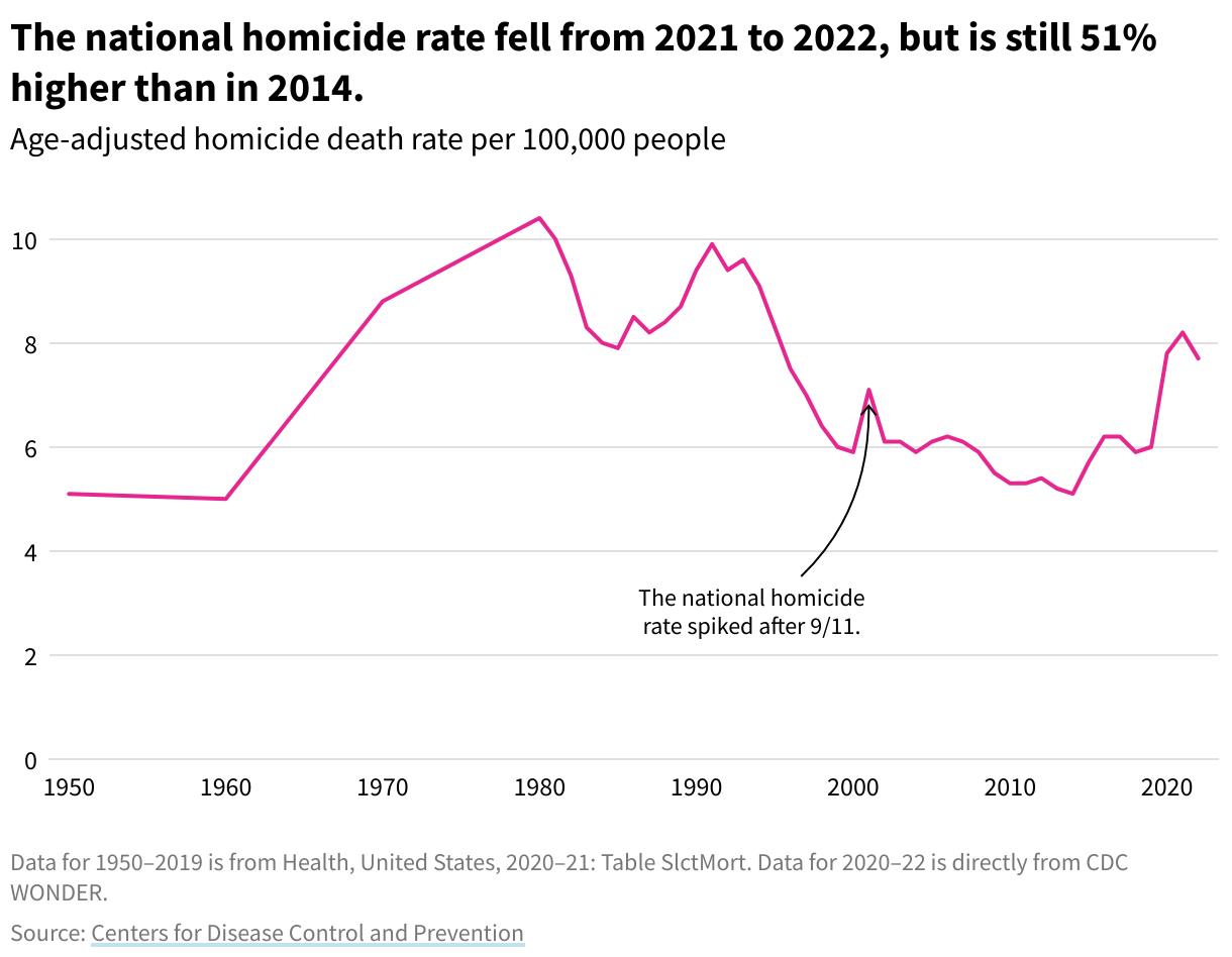 Line chart showing the US homicide rate from 1950 to 2021, with its peak in the 1980s and an upward trend starting again in 2018