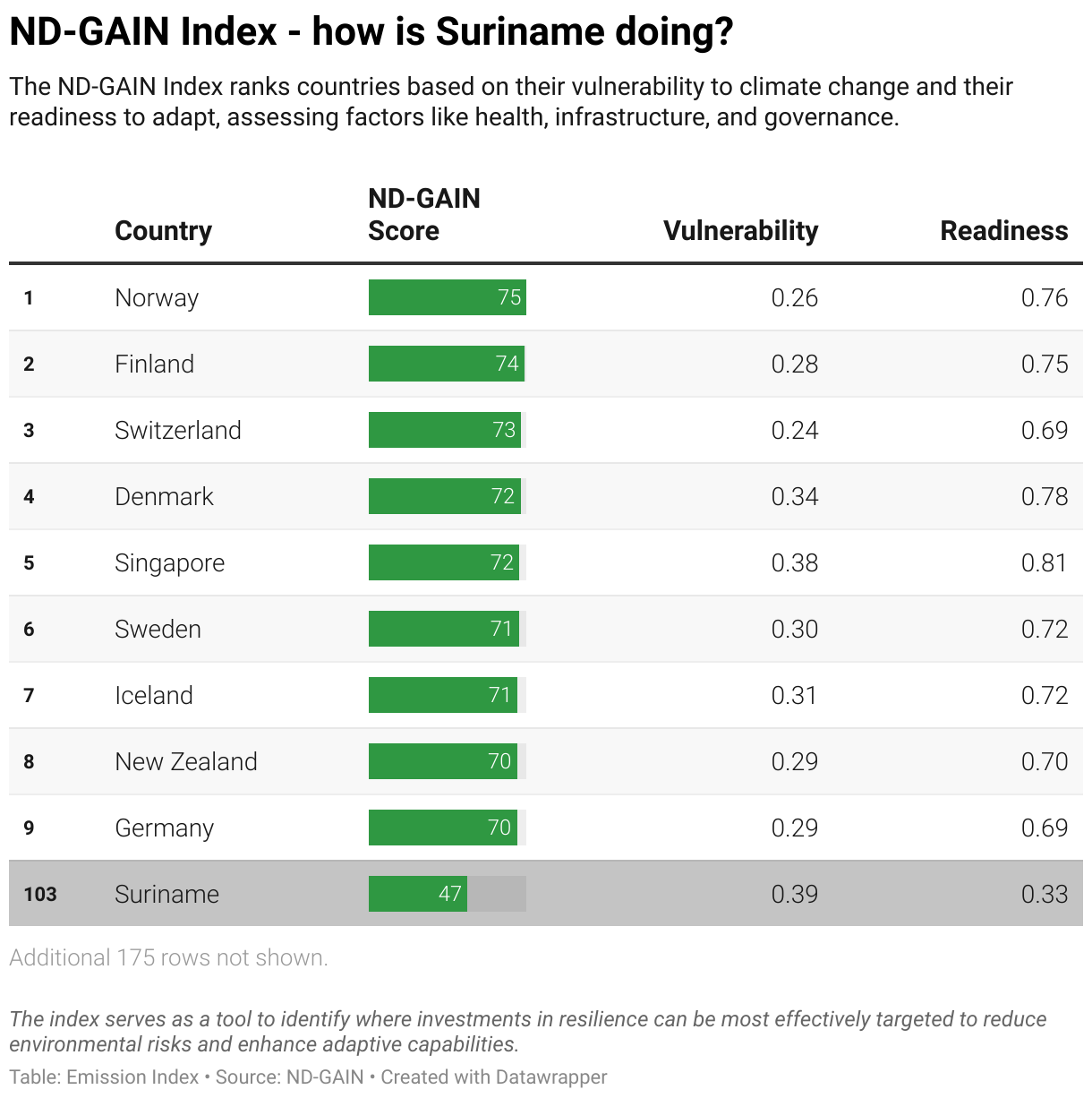 Greenhouse Gas Emissions in Suriname 11 Ranking chart for the ND-GAIN Index showing Suriname position.