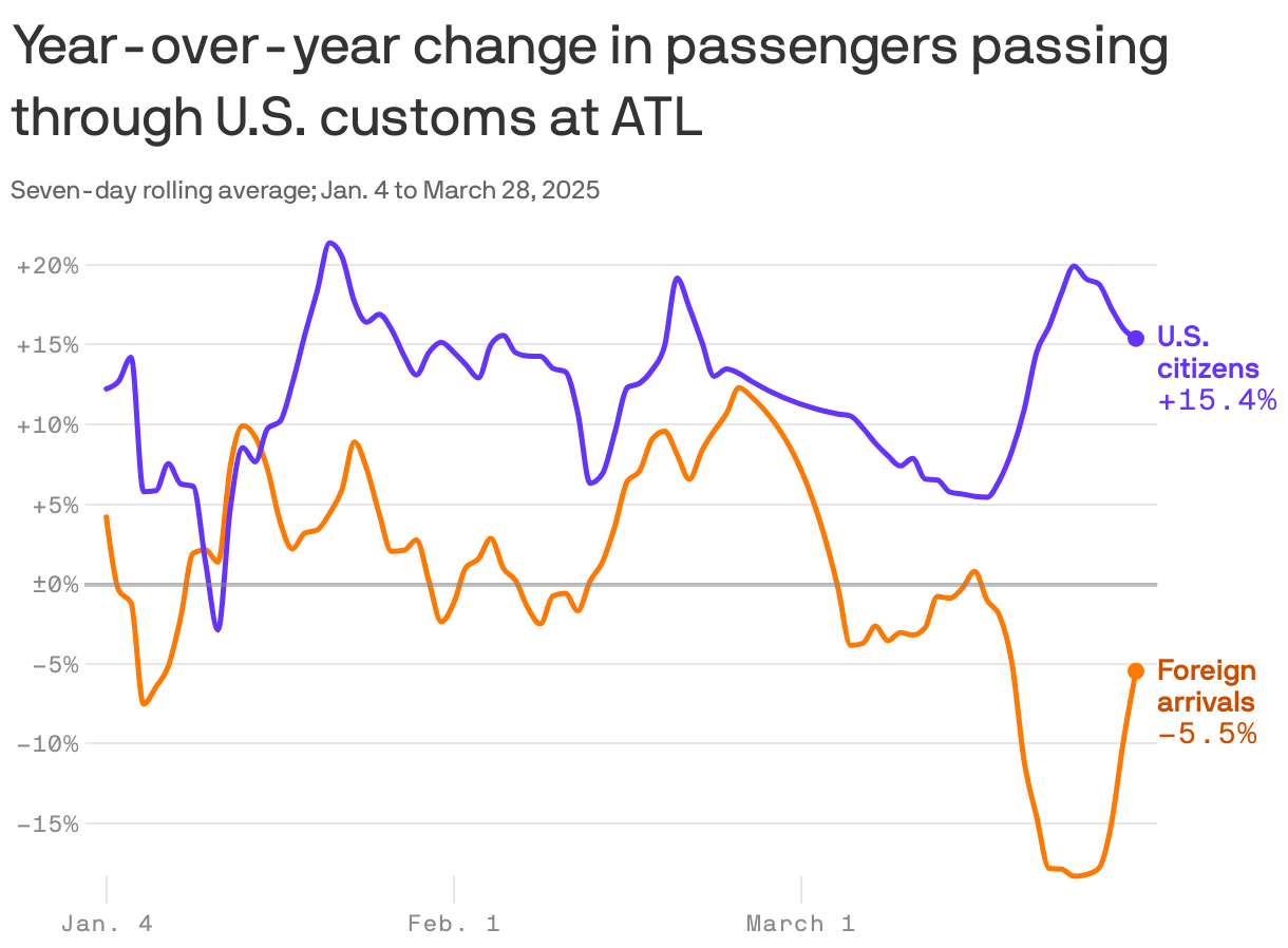 A line chart displaying the year-over-year change in passengers passing through U.S. customs at Atlanta Hartsfield-Jackson Intl Airport airport from January 4 to March 28, 2025. In March, a notable trend appeared: more U.S. citizens arrived compared to the prior year while fewer foreign nationals did