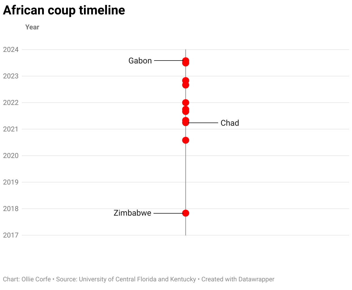 Timeline of African coups.