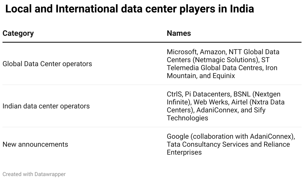Local and International data center players in India (Table)