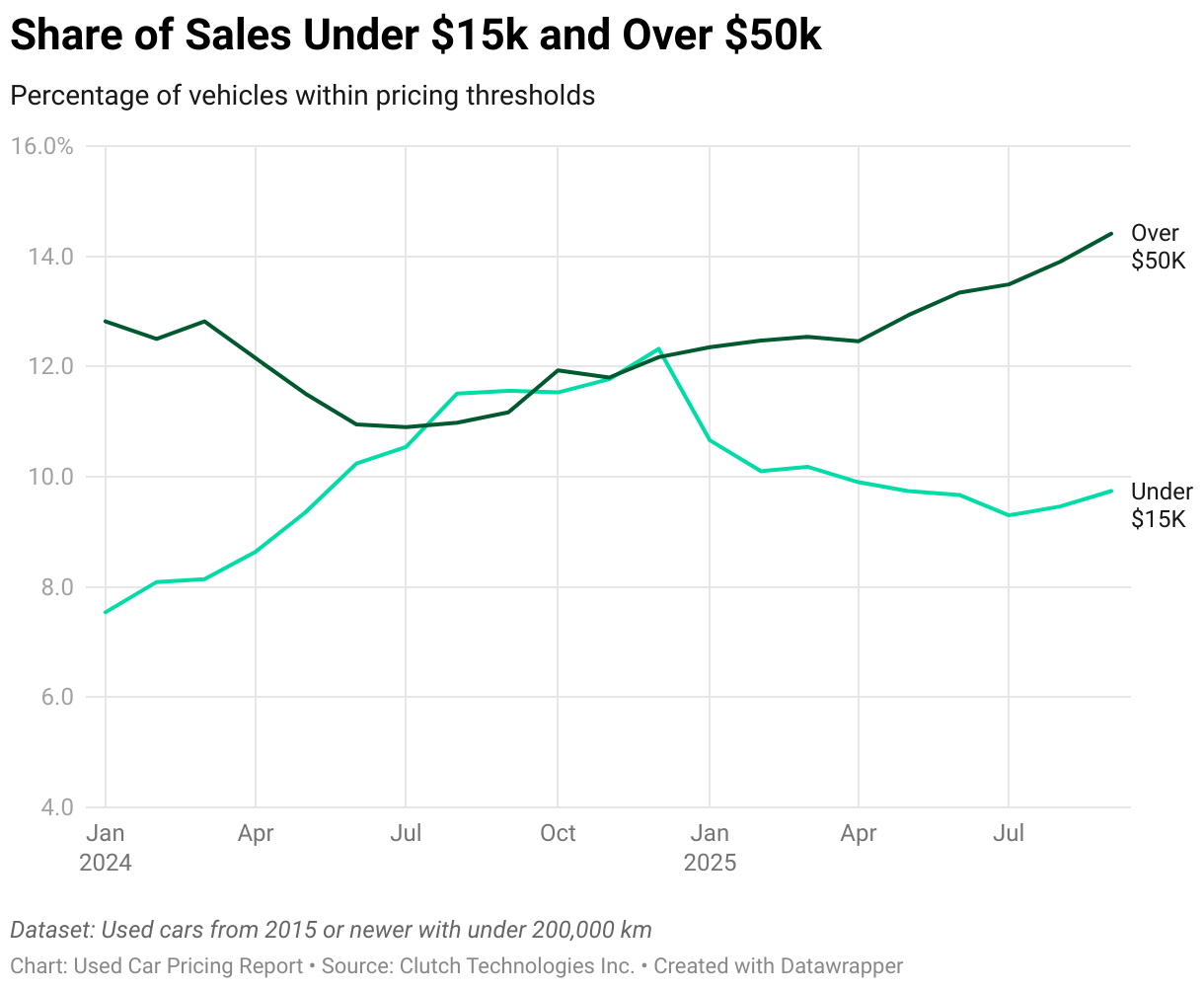 Line graph of monthly used car prices in Canada since January 2024.