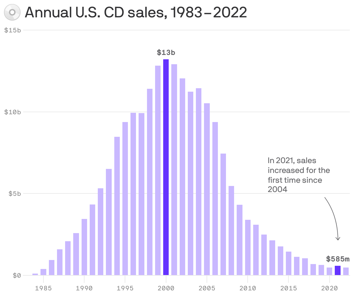 ๐ฟ Annual U.S. CD sales, 1983โ2022