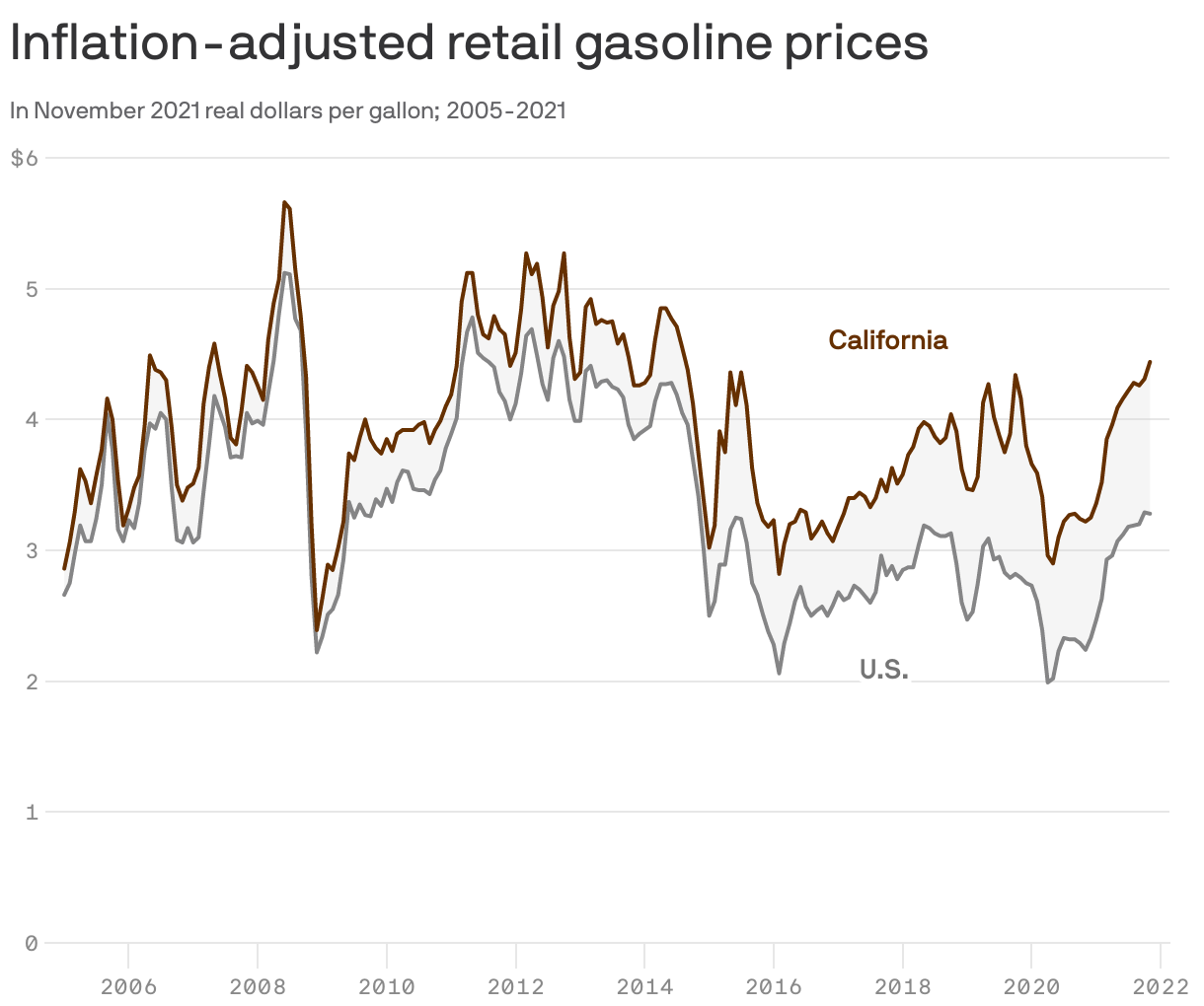 Inflation-adjusted retail gasoline prices