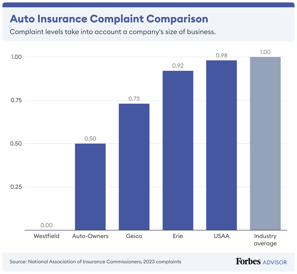 Westfield and Auto Owners have very low levels of complaints while Erie and USAA are just below the industry average.