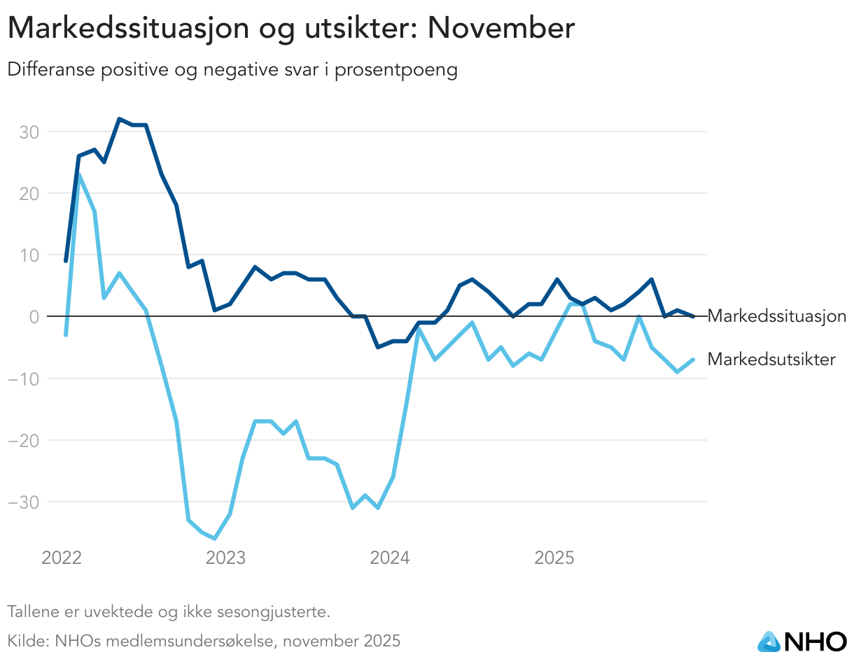 Markedssituasjon og utsikter: November (Line chart)