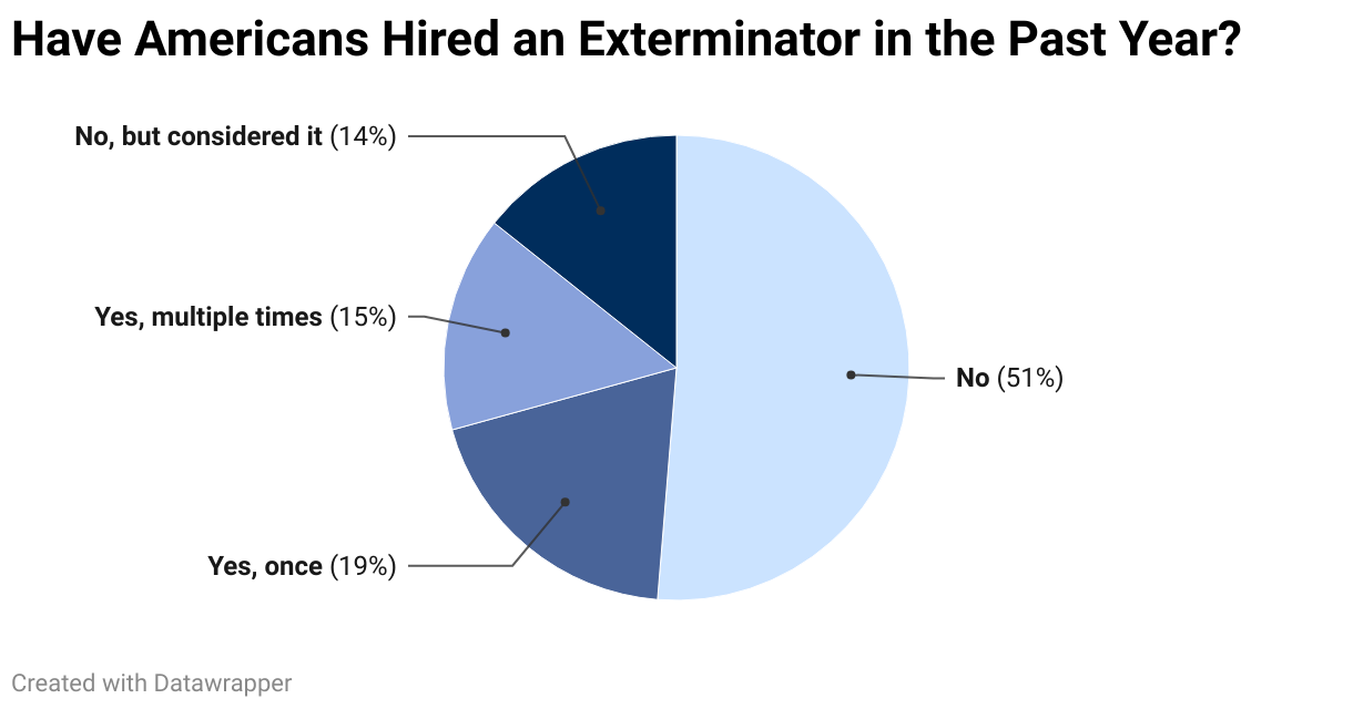 Pie chart showing Americans' exterminator hiring rates in the past year