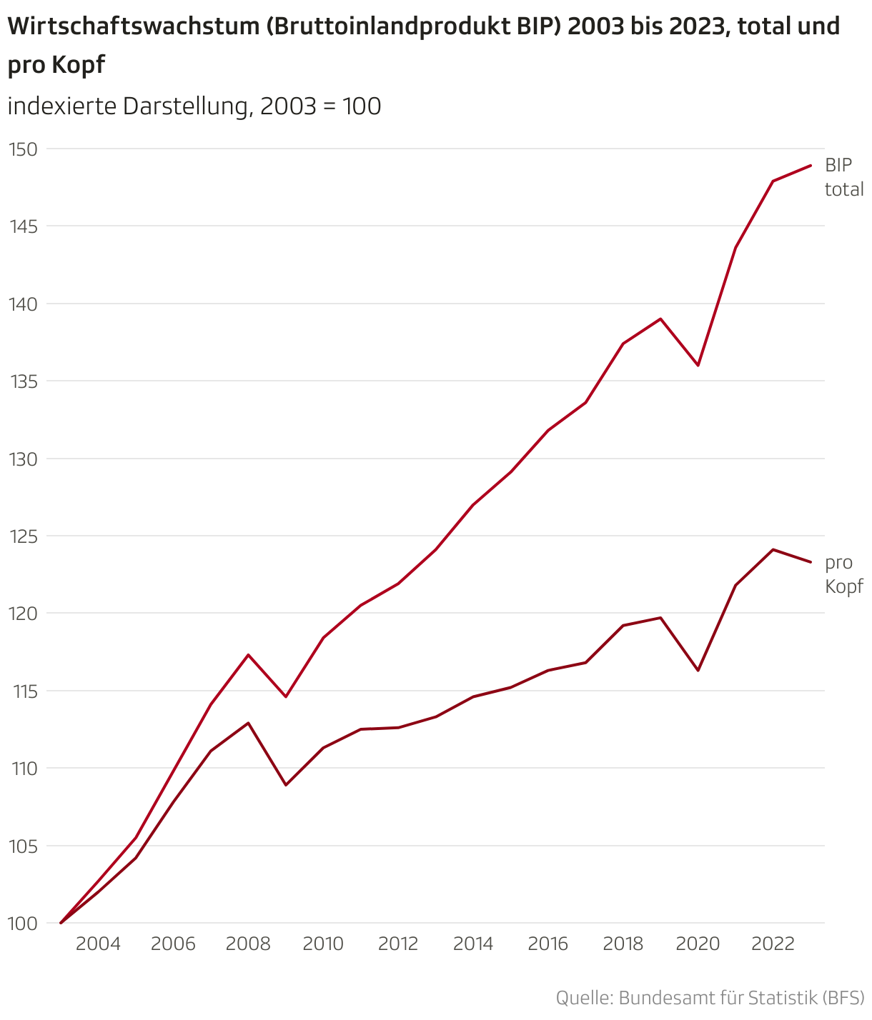 Wirtschaftswachstum (Bruttoinlandprodukt BIP) 2003 bis 2023, total und pro Kopf (Liniendiagramm)