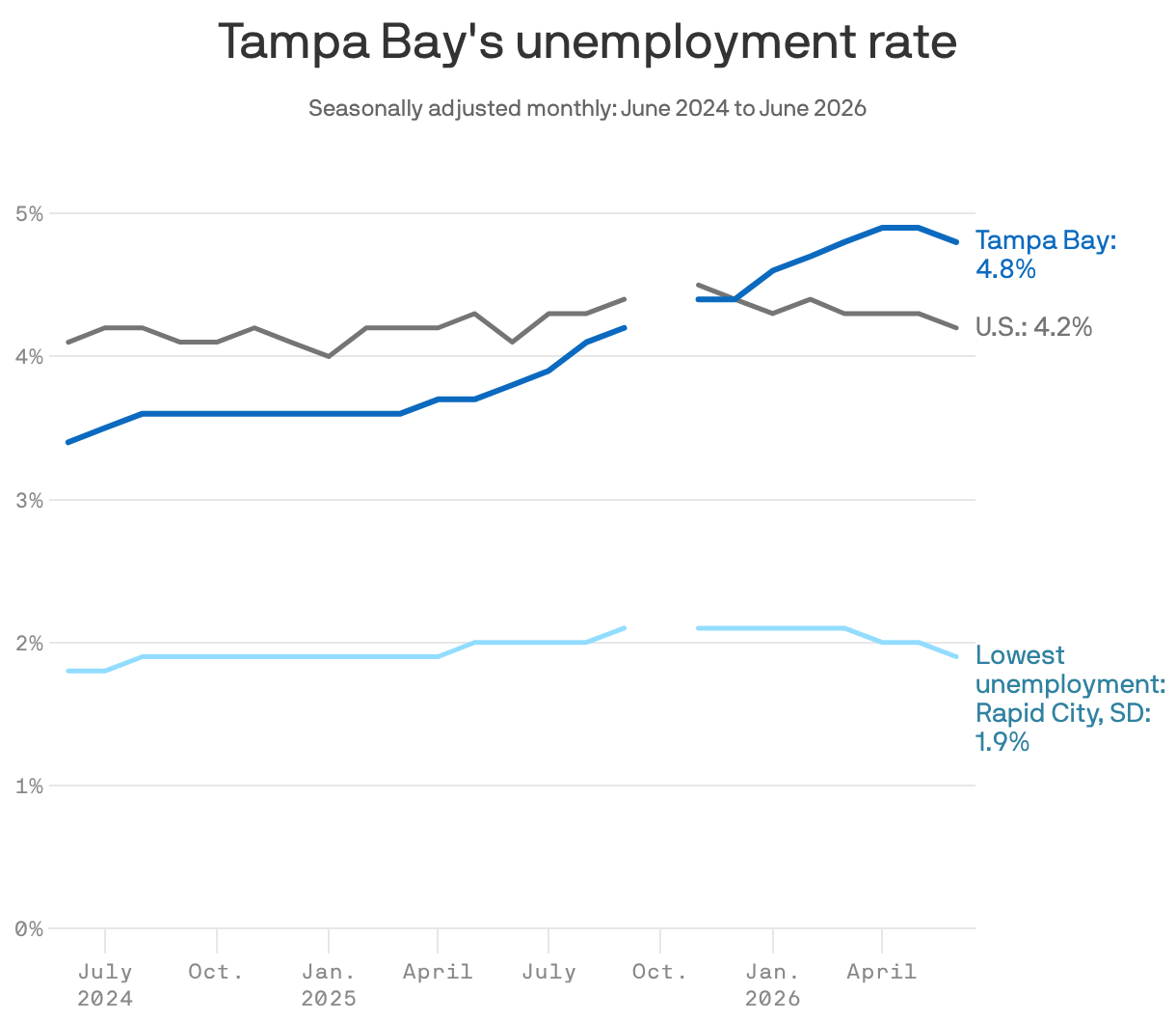 Feverlines show change in unemployment rates for Tampa Bay, U.S. and Rapid City, South Dakota.