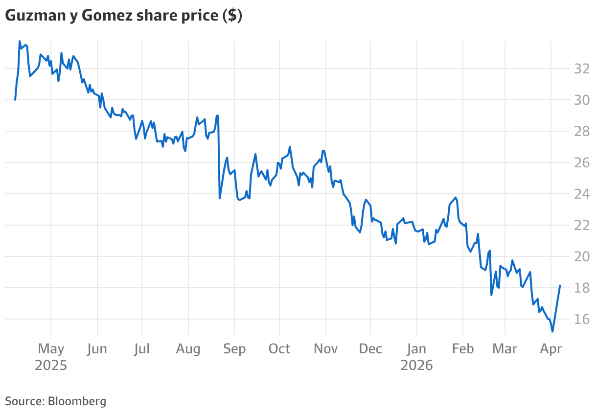 Guzman y Gomez chain sales jump 19.5 per cent, increase driven by Uber ...