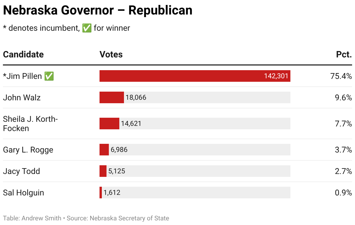 Nebraska and Omaha metro live election results