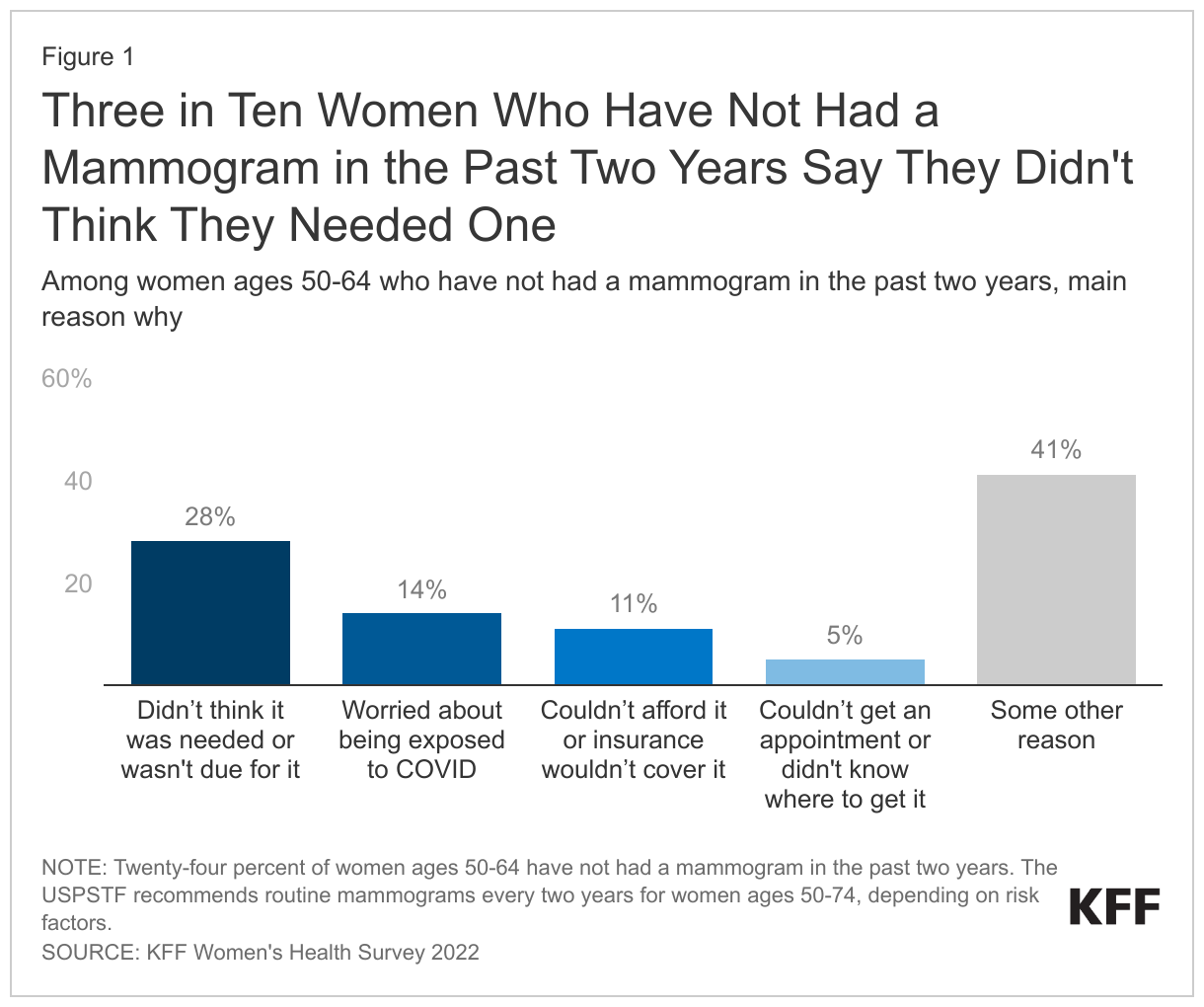 One in Ten Women Who Have Not Had a Mammogram in the Past Two Years Say They Didn't Think They Needed One data chart