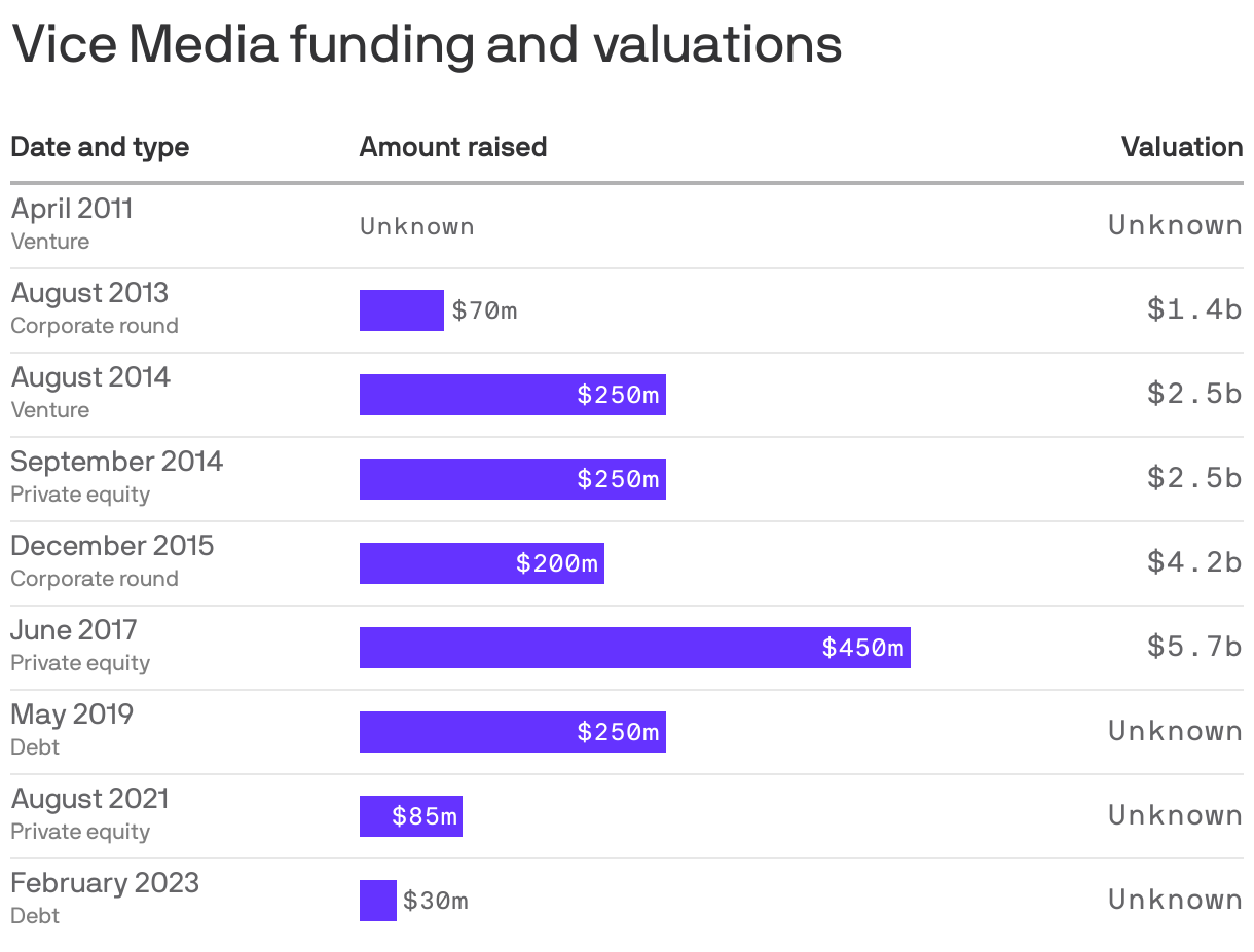 Vice Media funding and valuations 