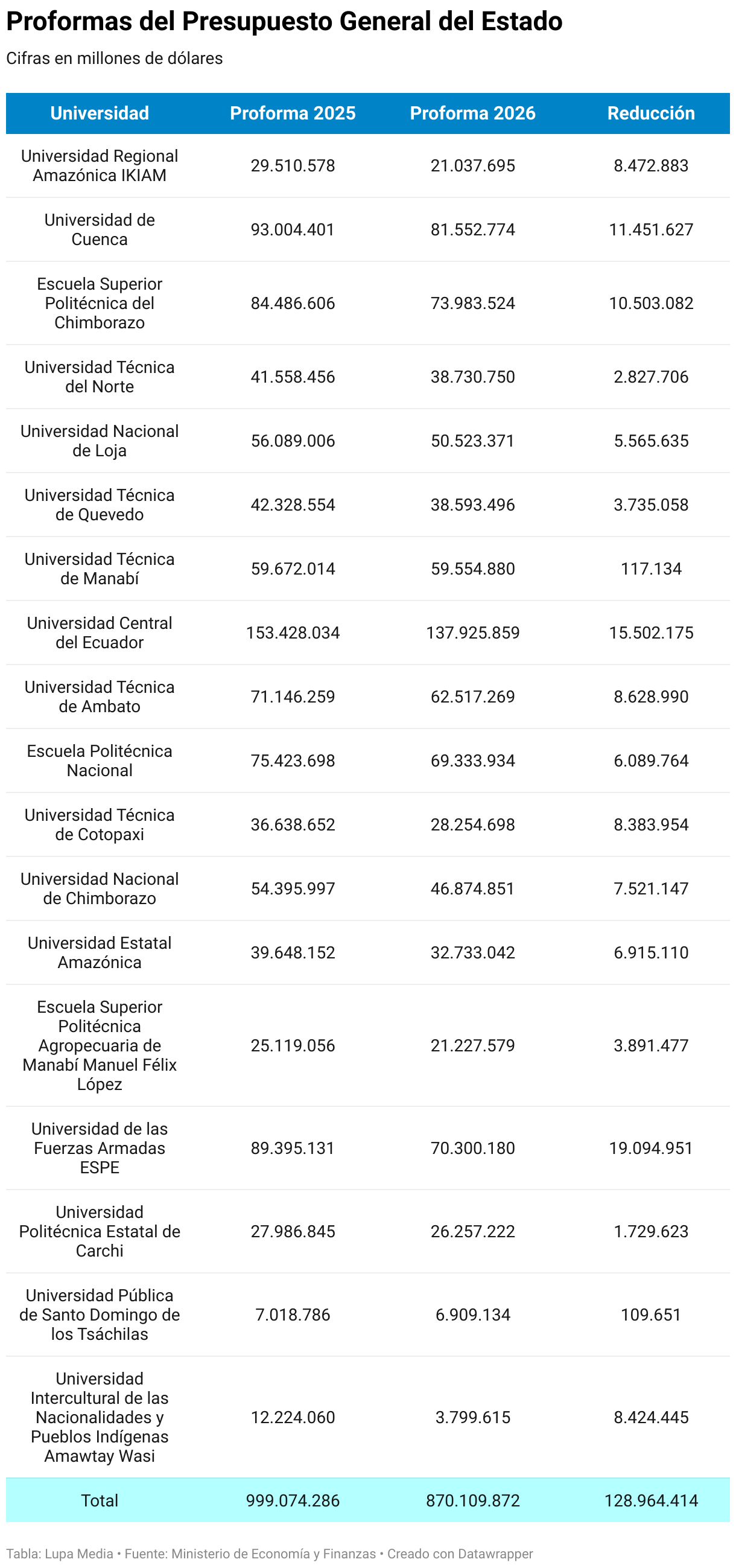 Proforma del Presupuesto General del Estado (Tabla)